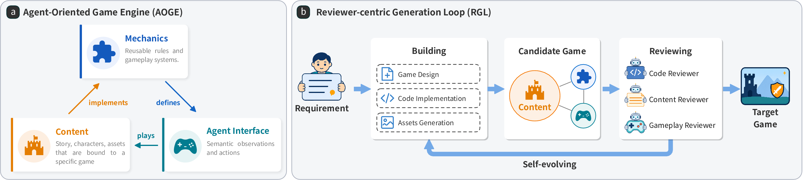 RPG Dreamer method: Agent-Oriented Game Engine and Reviewer-centric Generation Loop
