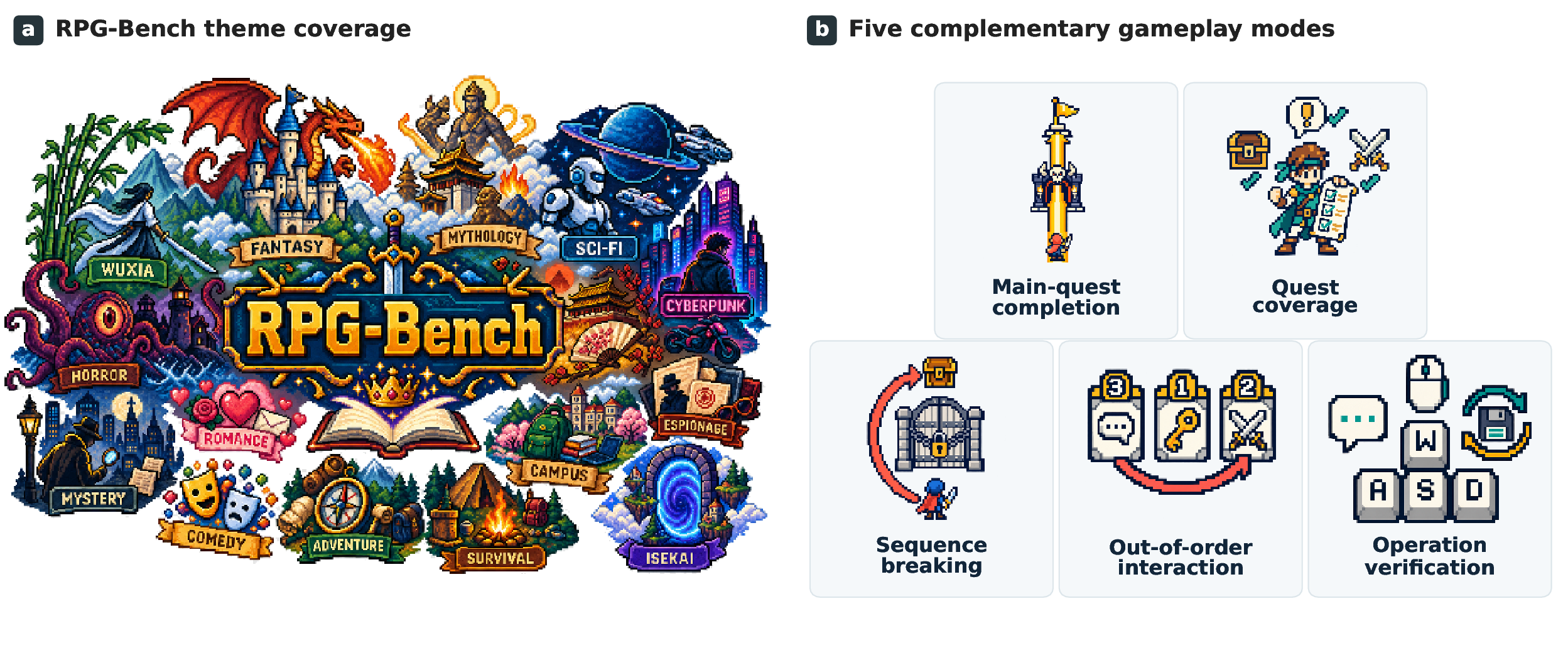 RPG-Bench theme coverage and five complementary gameplay modes