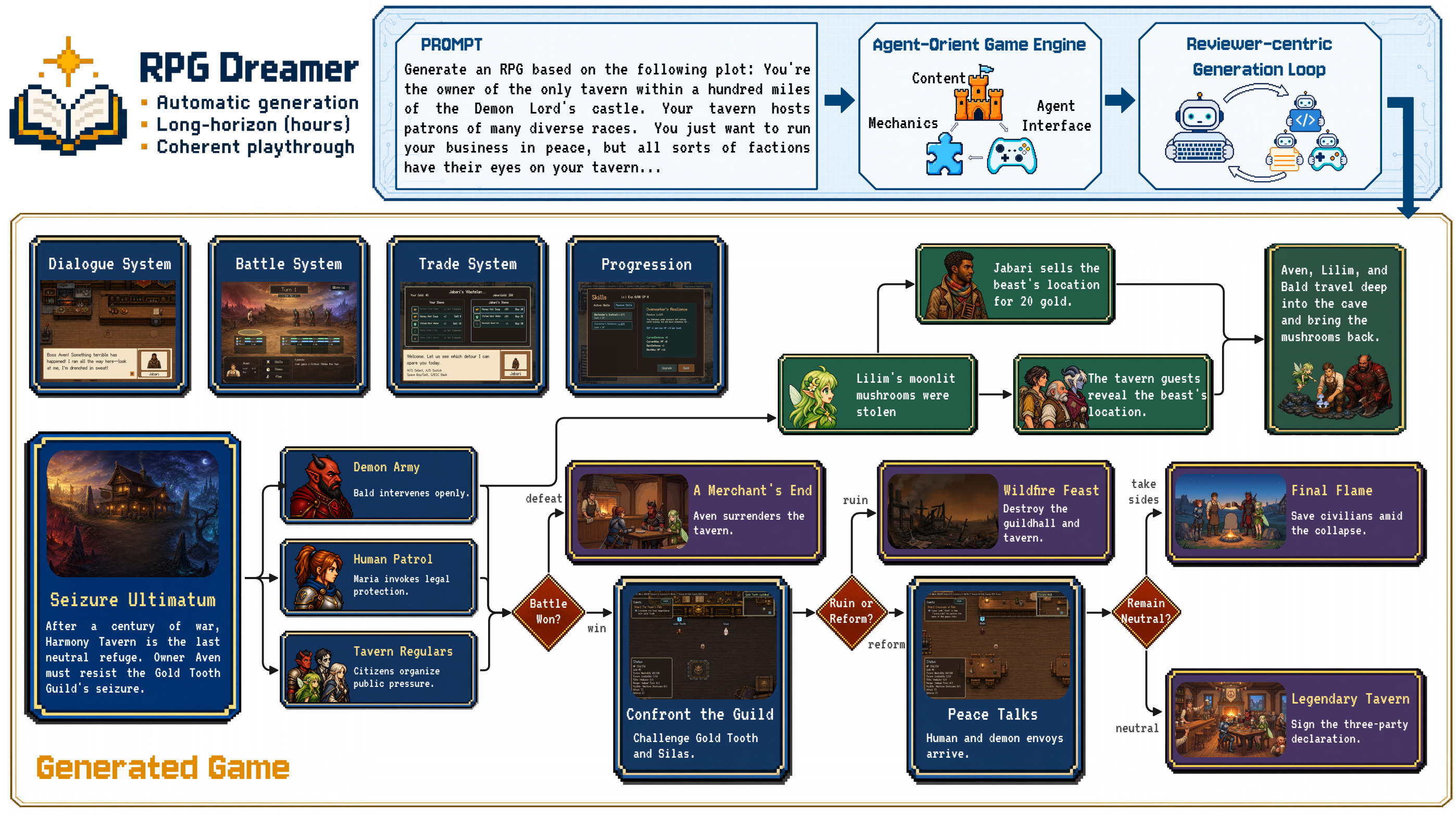RPG Dreamer teaser showing automatic generation and a long-horizon generated RPG